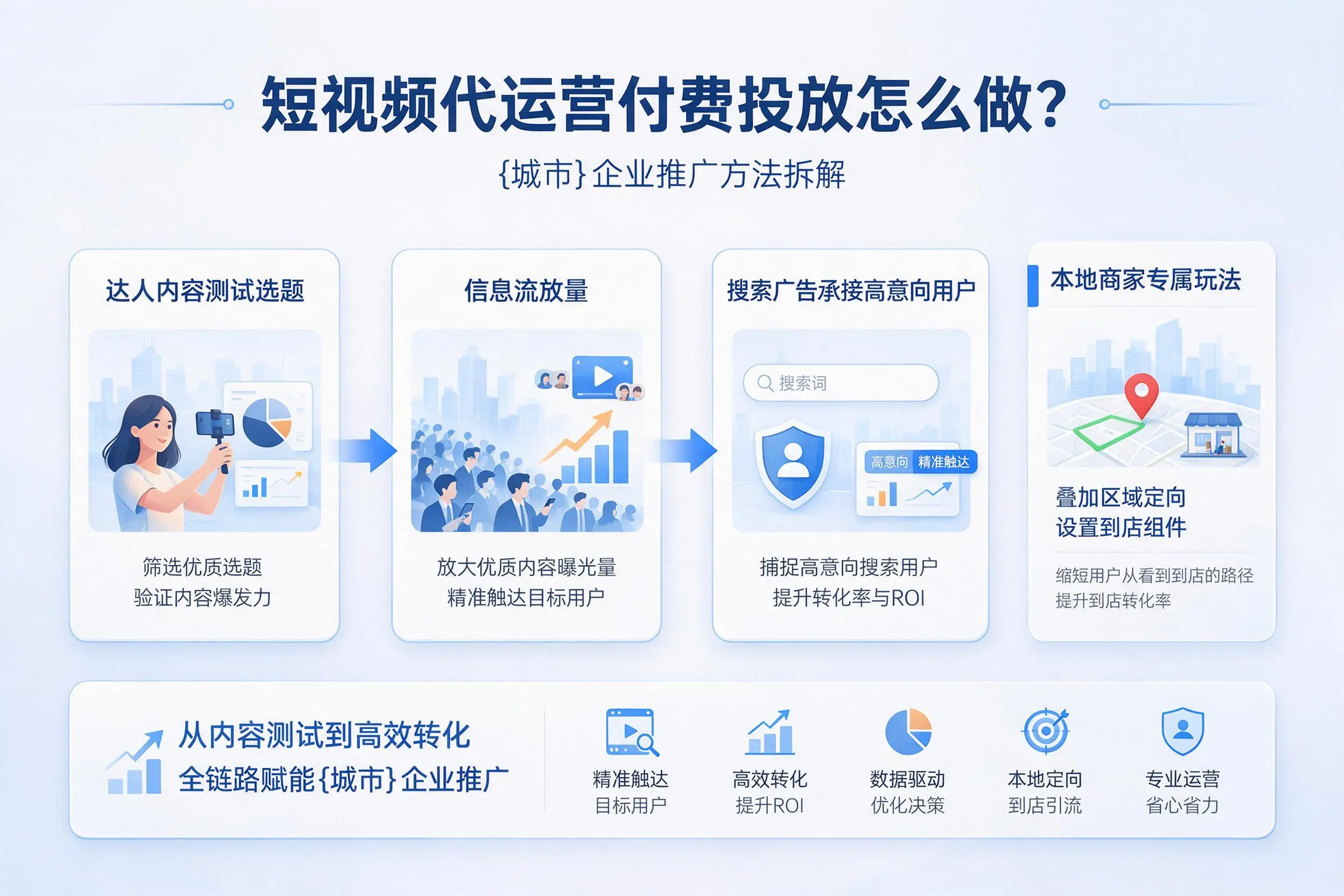 短视频代运营付费投放怎么做?益阳企业推广方法拆解
