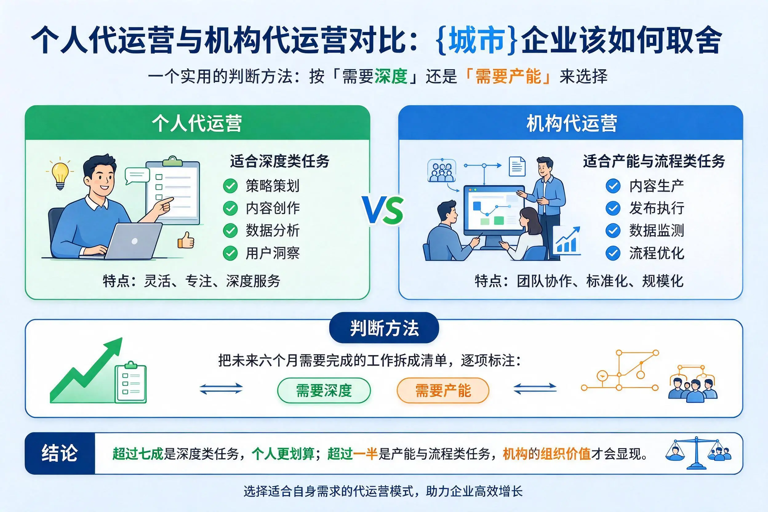个人代运营与机构代运营对比：益阳企业该如何取舍