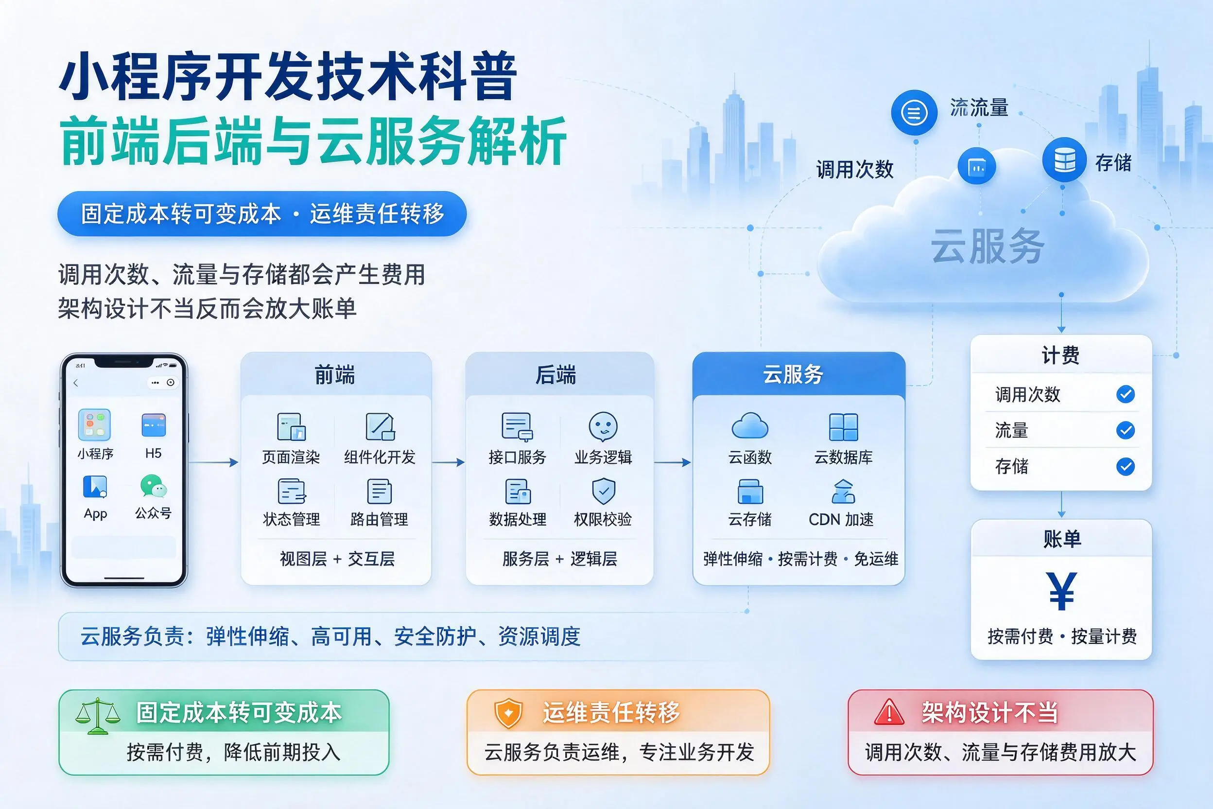 益阳小程序开发技术科普：前端后端与云服务解析