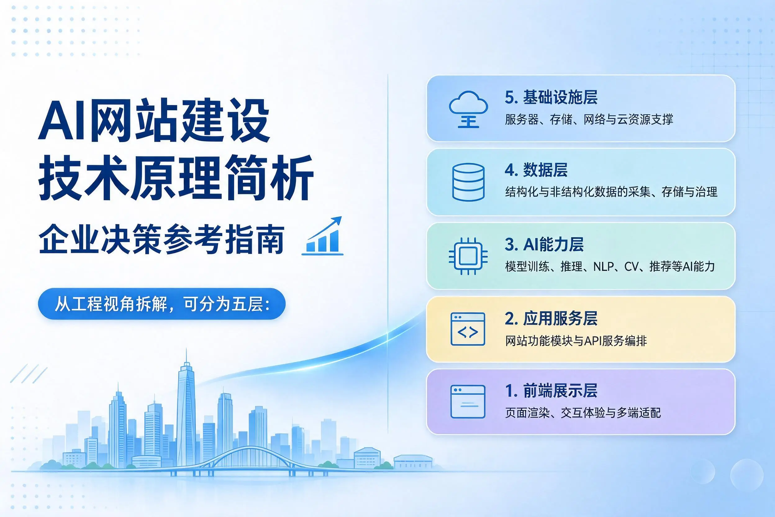 AI网站建设技术原理简析,益阳企业决策参考指南