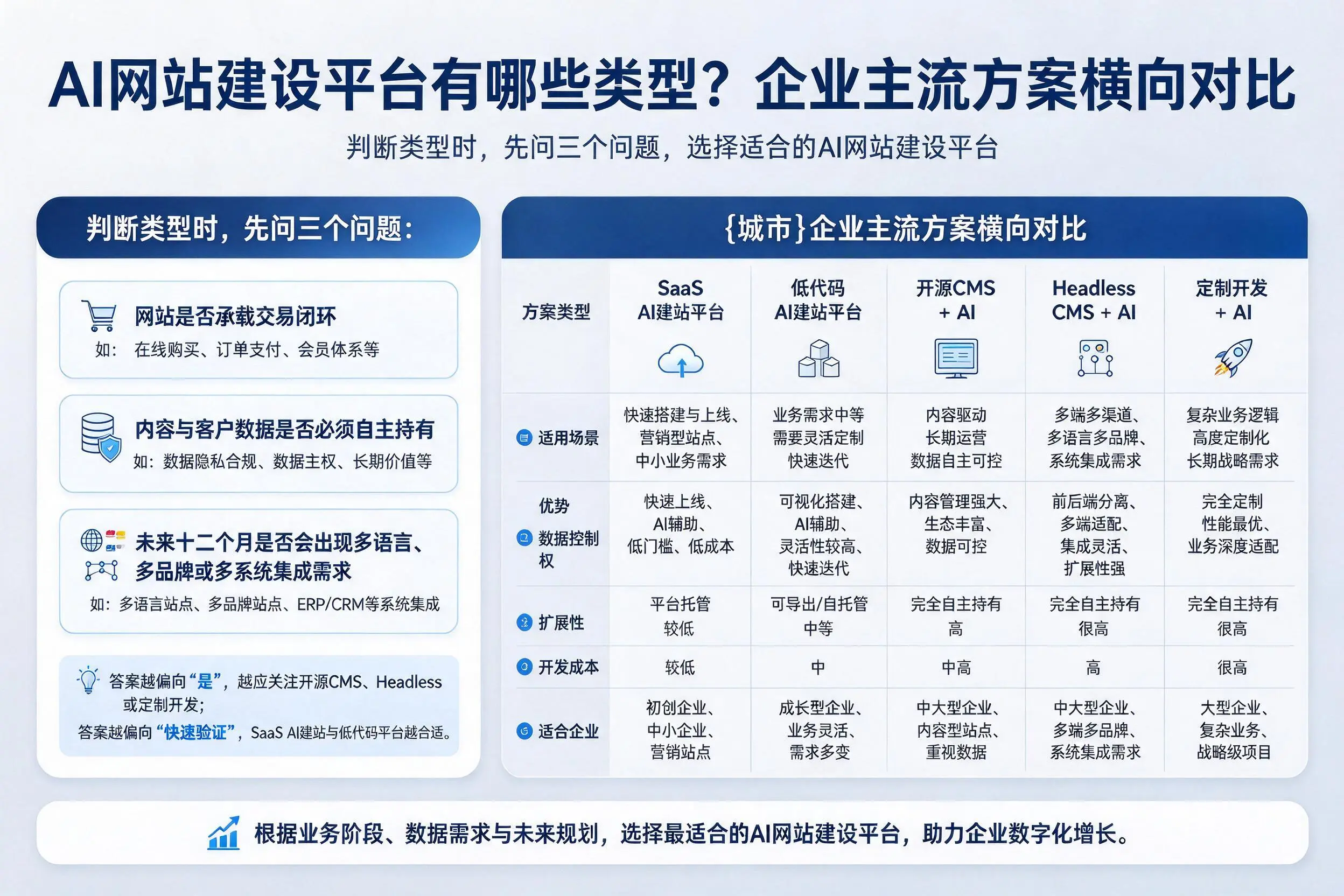 AI网站建设平台有哪些类型？益阳企业主流方案横向对比