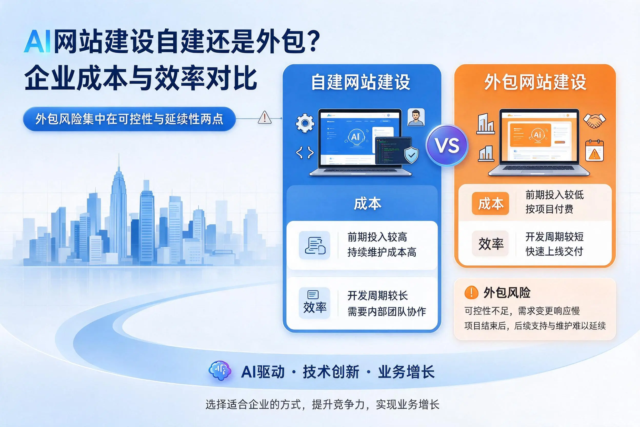 AI网站建设自建还是外包?益阳企业成本与效率对比