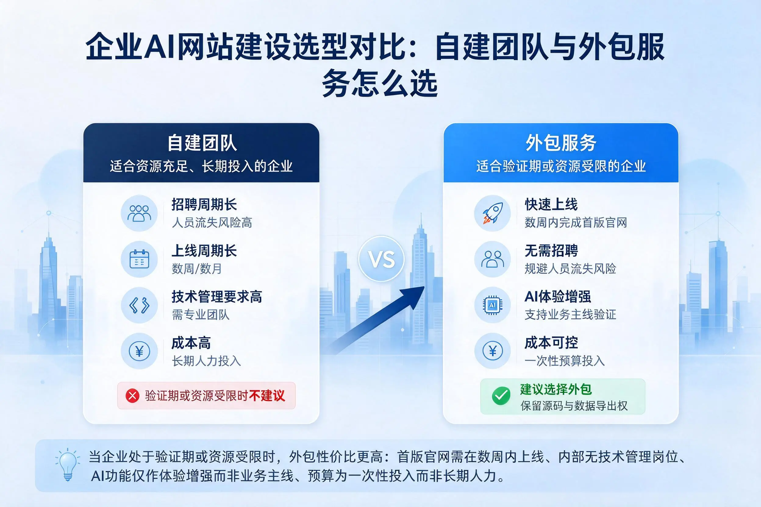 益阳企业AI网站建设选型对比：自建团队与外包服务怎么选